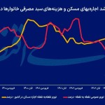 بازار اجاره تهران، زمستانی شد